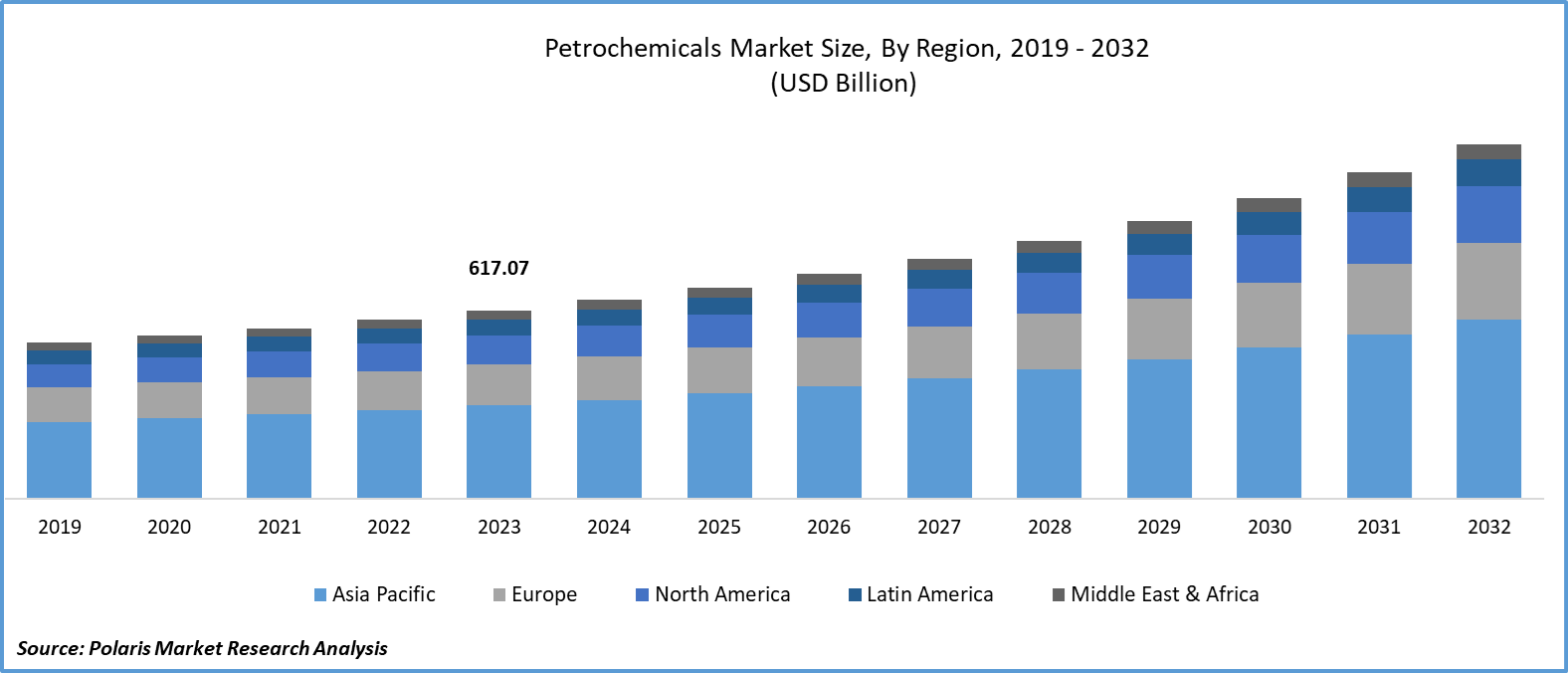 Petrochemicals Market Size